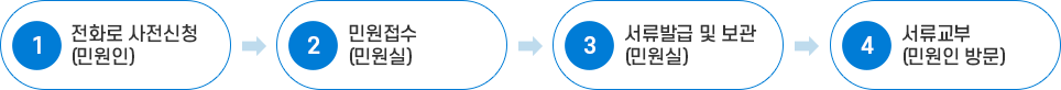 민원처리 절차 이미지 : 아래 내용 참고