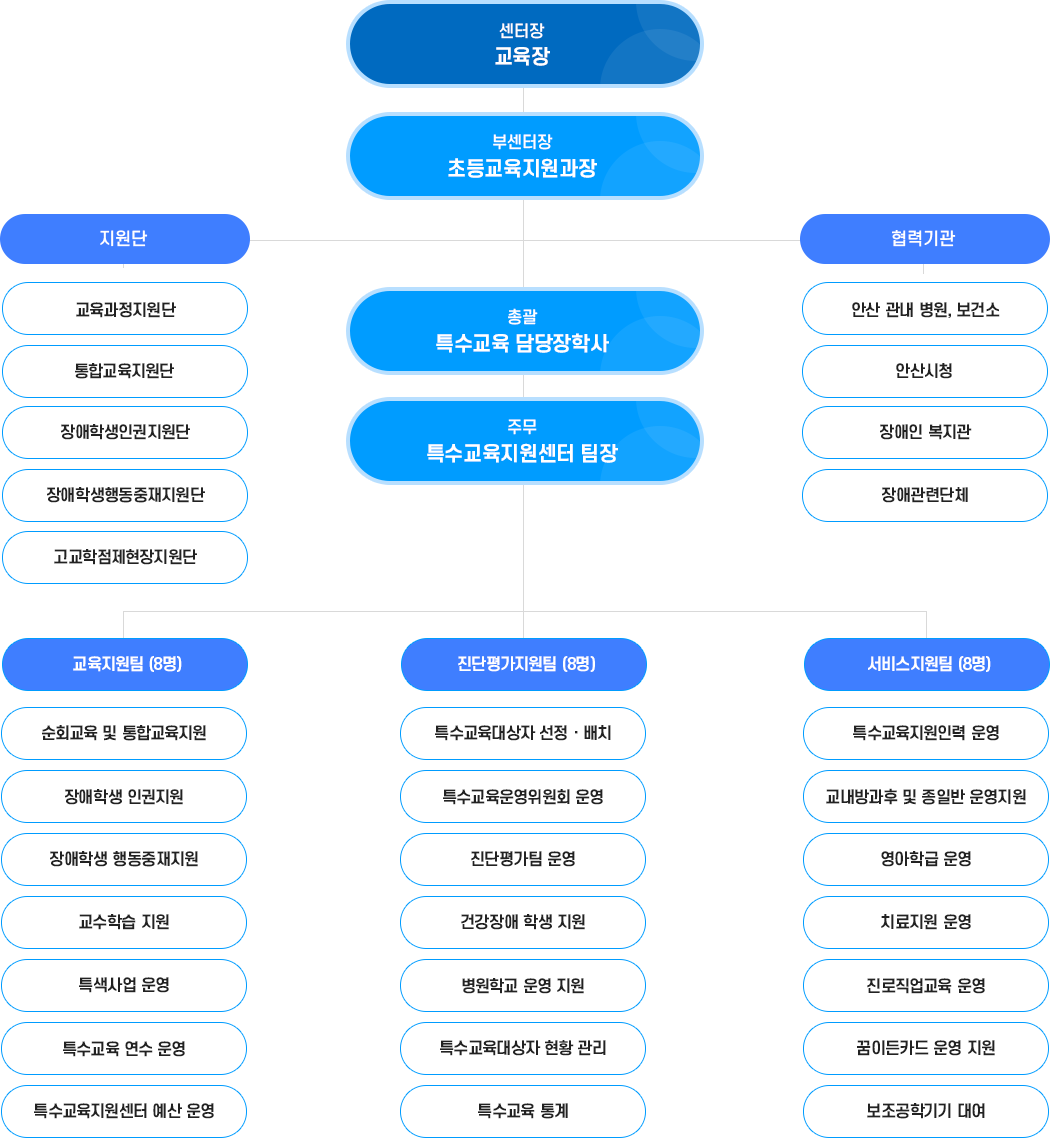 특수교육지원센터 조직도 : 아래 내용 참고